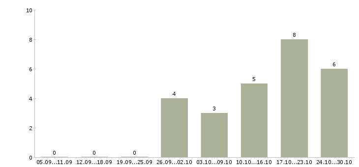 Работа водитель с автомобилем в Астрахани - Число вакансий в Астрахани по специальности водитель с автомобилем за 2 месяца