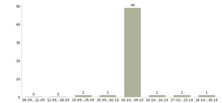 Работа уборщики в Астрахани - Число вакансий в Астрахани по специальности уборщики за 2 месяца