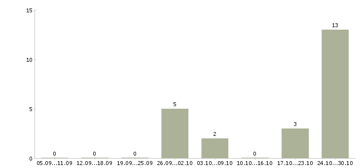Работа консультант сайта в Брянске - Число вакансий в Брянске по специальности консультант сайта за 2 месяца