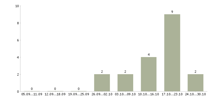 Работа супервайзеры в Брянске - Число вакансий в Брянске по специальности супервайзеры за 2 месяца
