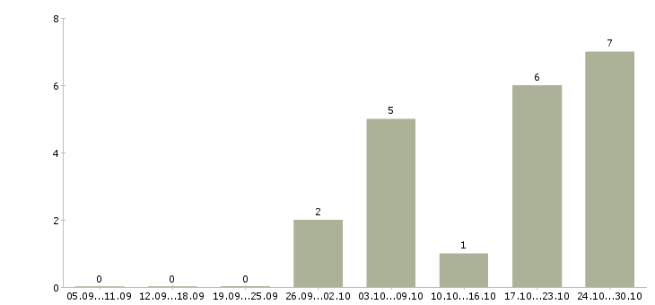 Работа официанта в Владимире - Число вакансий в Владимире по специальности официанта за 2 месяца