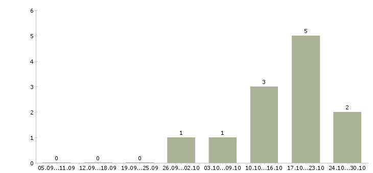 Работа интернет оператор в Дмитрове - Число вакансий в Дмитрове по специальности интернет оператор за 2 месяца