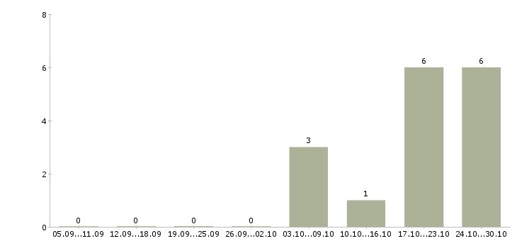 Работа представитель торговый в Зеленограде - Число вакансий в Зеленограде по специальности представитель торговый за 2 месяца