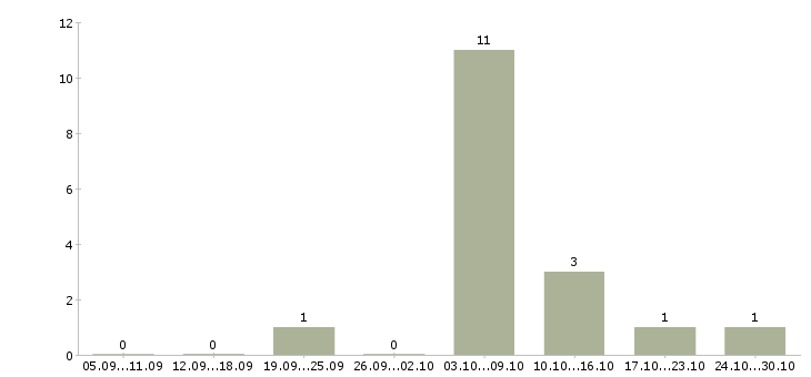 Работа дворники в Иваново - Число вакансий в Иваново по специальности дворники за 2 месяца