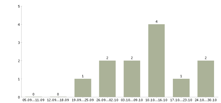 Работа подработка из дома в Ижевске - Число вакансий в Ижевске по специальности подработка из дома за 2 месяца