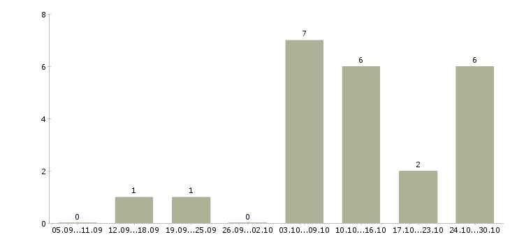 Работа бухгалтер главный в Кемерово - Число вакансий в Кемерово по специальности бухгалтер главный за 2 месяца