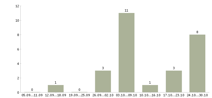 Работа маляры в Кирове - Число вакансий в Кирове по специальности маляры за 2 месяца