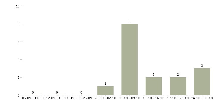 Работа стропальщики в Кирове - Число вакансий в Кирове по специальности стропальщики за 2 месяца