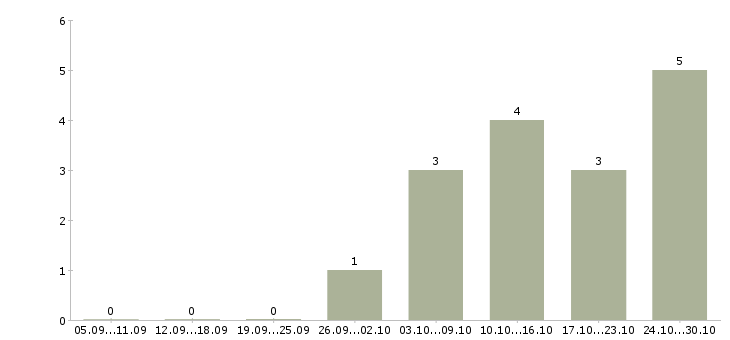 Работа свободный график в Клине - Число вакансий в Клине по специальности свободный график за 2 месяца