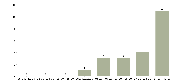Работа водитель на вахту в Костроме - Число вакансий в Костроме по специальности водитель на вахту за 2 месяца