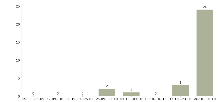 Работа грузчик оплата в Костроме - Число вакансий в Костроме по специальности грузчик оплата за 2 месяца