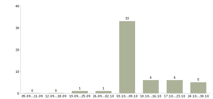 Работа воспитатель детского сада в Краснодаре - Число вакансий в Краснодаре по специальности воспитатель детского сада за 2 месяца