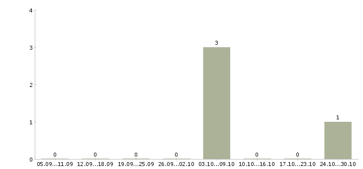 Работа охранник 4 разряда в Красноярске - Число вакансий в Красноярске по специальности охранник 4 разряда за 2 месяца