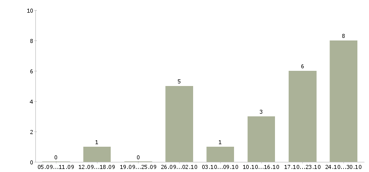 Работа маляры в Курске - Число вакансий в Курске по специальности маляры за 2 месяца