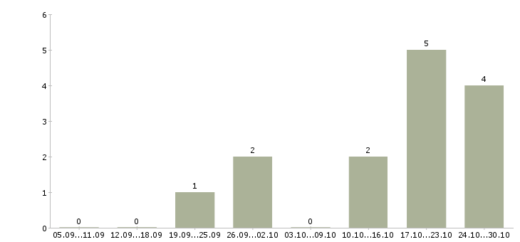 Работа водитель категории в с в Люберцах - Число вакансий в Люберцах по специальности водитель категории в с за 2 месяца