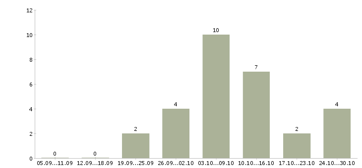Работа заработай в интернете в Мурманске - Число вакансий в Мурманске по специальности заработай в интернете за 2 месяца