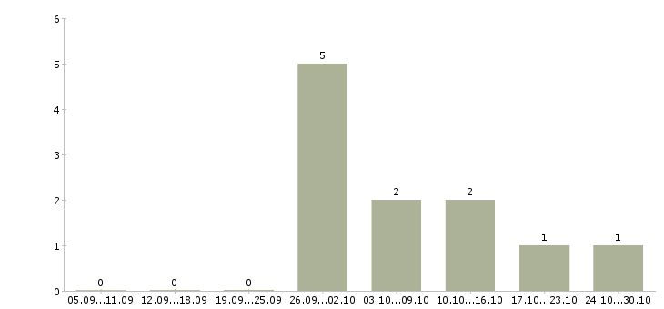 Работа подходит для всех в Мурманске - Число вакансий в Мурманске по специальности подходит для всех за 2 месяца