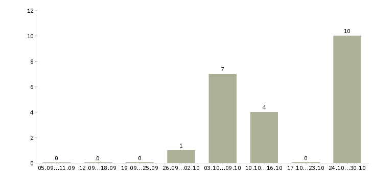 Работа водитель газель в Новокузнецке - Число вакансий в Новокузнецке по специальности водитель газель за 2 месяца