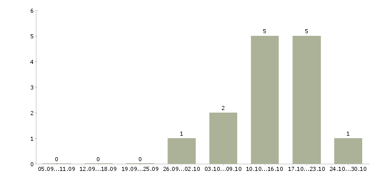 Работа охранники с лицензией в Новосибирске - Число вакансий в Новосибирске по специальности охранники с лицензией за 2 месяца
