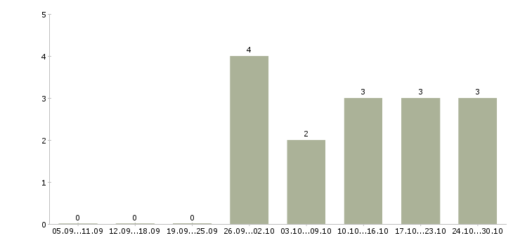 Работа интернет бизнес в Обнинске - Число вакансий в Обнинске по специальности интернет бизнес за 2 месяца