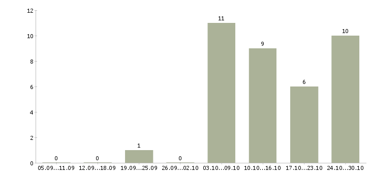 Работа электрики в Оренбурге - Число вакансий в Оренбурге по специальности электрики за 2 месяца
