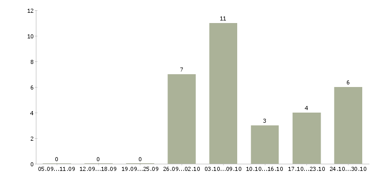 Работа заработай в интернете в Пензе - Число вакансий в Пензе по специальности заработай в интернете за 2 месяца