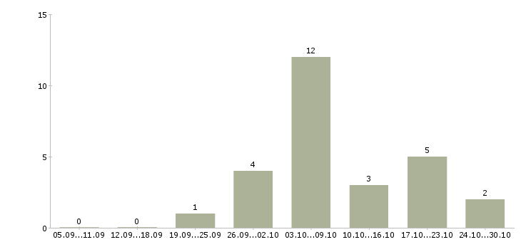 Работа заработок в интернете в Пензе - Число вакансий в Пензе по специальности заработок в интернете за 2 месяца
