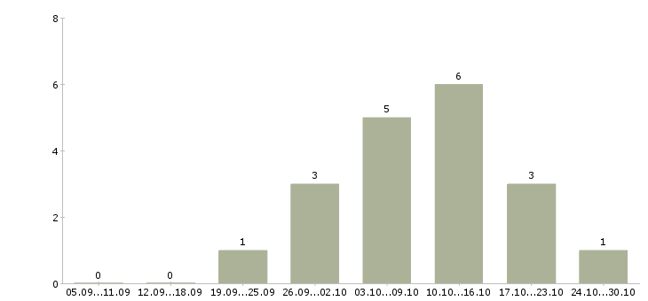 Работа на дому для женщин в Пензе - Число вакансий в Пензе по специальности на дому для женщин за 2 месяца