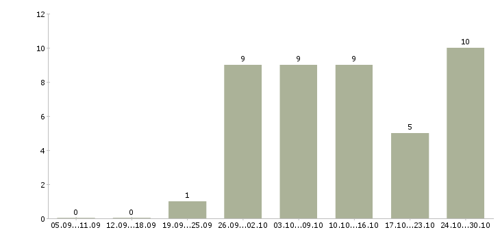 Работа диспетчеры в Рязани - Число вакансий в Рязани по специальности диспетчеры за 2 месяца