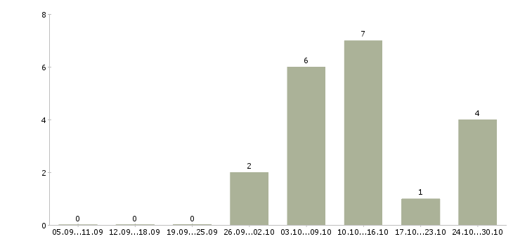 Работа водитель с категорией в в Саранске - Число вакансий в Саранске по специальности водитель с категорией в за 2 месяца
