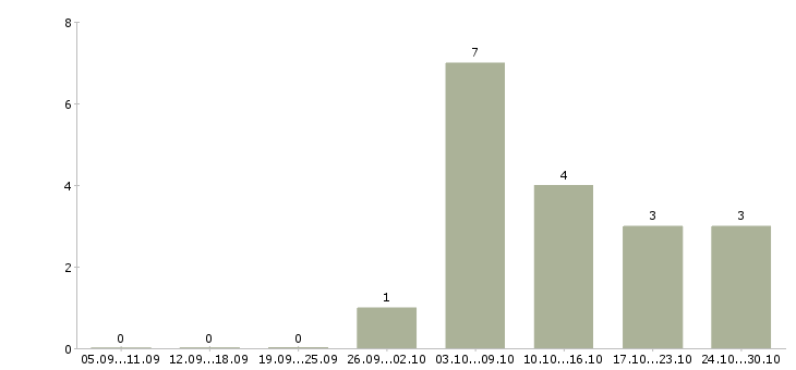 Работа в свободное время в Серпухове - Число вакансий в Серпухове по специальности в свободное время за 2 месяца