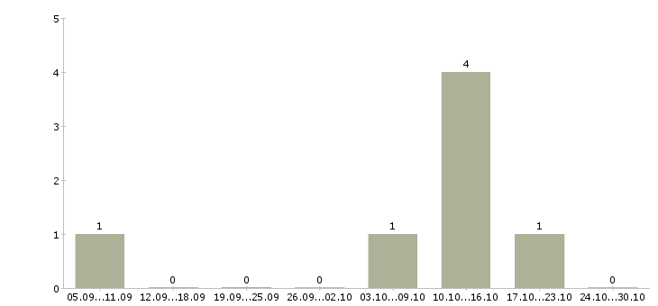 Работа домашняя работа в Серпухове - Число вакансий в Серпухове по специальности домашняя работа за 2 месяца
