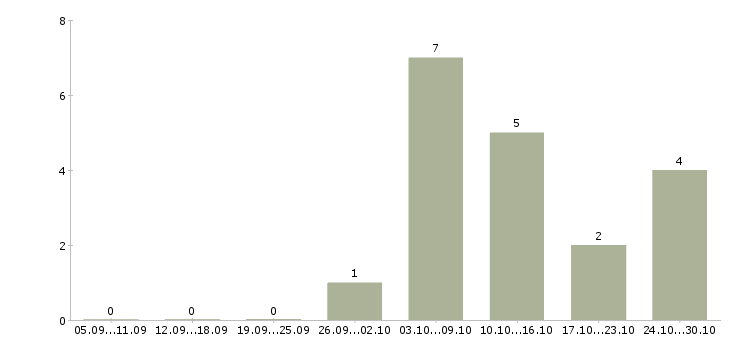 Работа администратор без опыта в Сочи - Число вакансий в Сочи по специальности администратор без опыта за 2 месяца