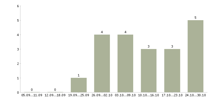 Работа подработка дома в Стерлитамаке - Число вакансий в Стерлитамаке по специальности подработка дома за 2 месяца