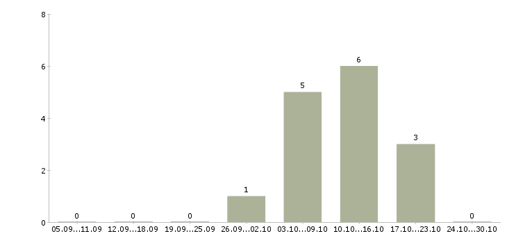 Работа агент в Сыктывкаре - Число вакансий в Сыктывкаре по специальности агент за 2 месяца
