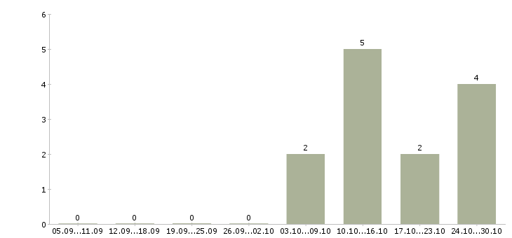 Работа фасовщицы в Тамбове - Число вакансий в Тамбове по специальности фасовщицы за 2 месяца