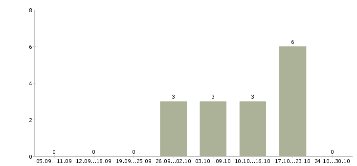 Работа сборка на дому в Твери - Число вакансий в Твери по специальности сборка на дому за 2 месяца