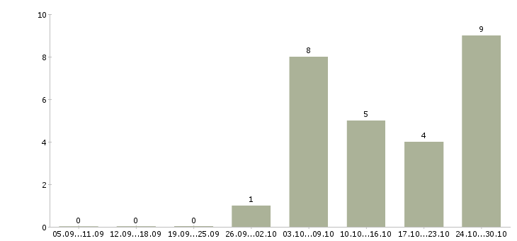 Работа электрики в Тольятти - Число вакансий в Тольятти по специальности электрики за 2 месяца