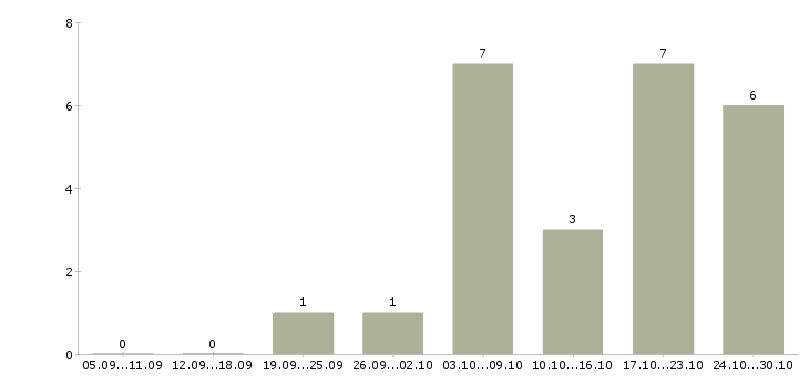 Работа охранники 4 разряда в Тюмени - Число вакансий в Тюмени по специальности охранники 4 разряда за 2 месяца