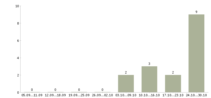 Работа набор текстов в Ульяновске - Число вакансий в Ульяновске по специальности набор текстов за 2 месяца