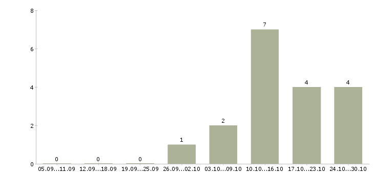 Работа водитель автомобиля в Чехове - Число вакансий в Чехове по специальности водитель автомобиля за 2 месяца