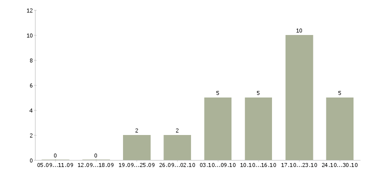 Работа подработка в свободное время в Ярославле - Число вакансий в Ярославле по специальности подработка в свободное время за 2 месяца