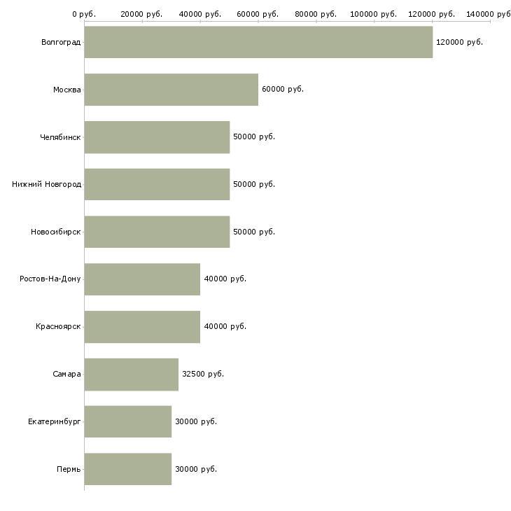 Поиск работы агент по недвижимости риелтор-Медиана зарплаты для вакансии «агент по недвижимости риелтор» в других городах