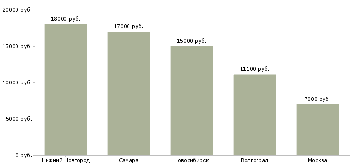 Поиск работы государственный инспектор по охране леса-Медиана зарплаты для вакансии «государственный инспектор по охране леса» в других городах