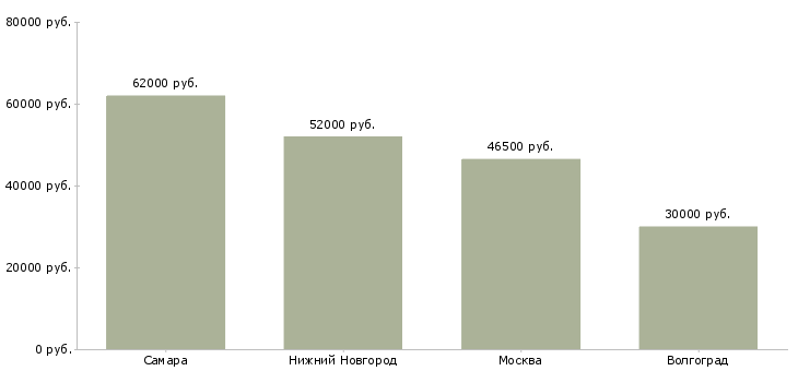 Поиск работы грузчик на вахту в спб-Медиана зарплаты для вакансии «грузчик на вахту в спб» в других городах