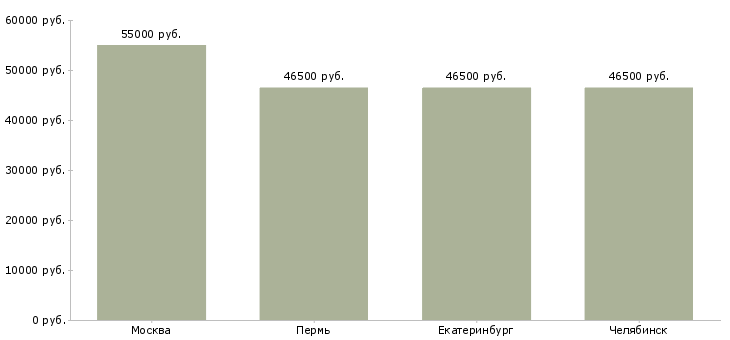 Поиск работы консультант sap sd-Медиана зарплаты для вакансии «консультант sap sd» в других городах