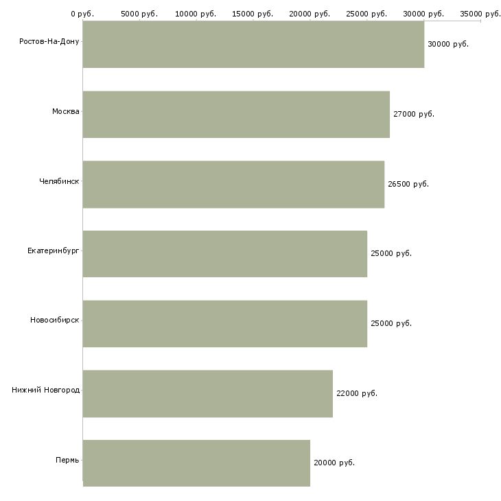Поиск работы консультант в магазин автозапчастей-Медиана зарплаты для вакансии «консультант в магазин автозапчастей» в других городах