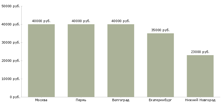 Поиск работы консультант по ортопедии-Медиана зарплаты для вакансии «консультант по ортопедии» в других городах