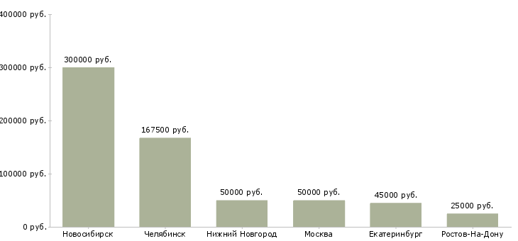 Поиск работы менеджер по аренде строительной техники-Медиана зарплаты для вакансии «менеджер по аренде строительной техники» в других городах