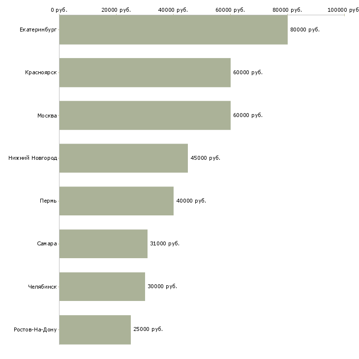 Поиск работы менеджер по продажам инженерной сантехники-Медиана зарплаты для вакансии «менеджер по продажам инженерной сантехники» в других городах